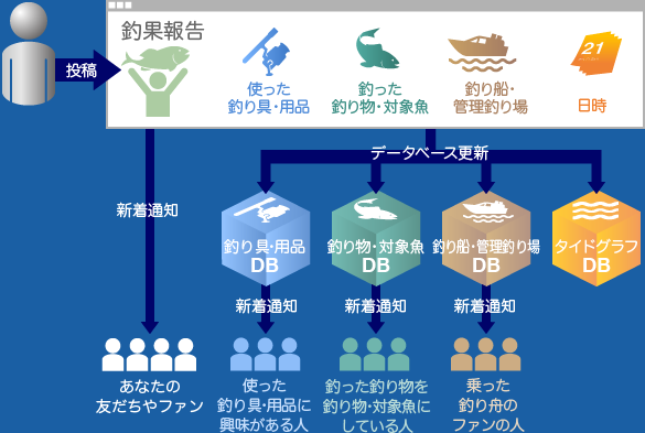Anglrの「釣果報告」の特徴