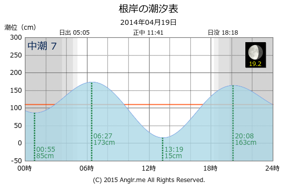 神奈川県 根岸の潮汐表（タイドグラフ）