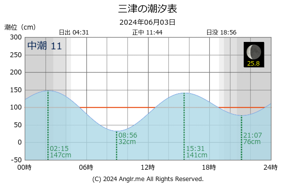 静岡県 三津のタイドグラフ