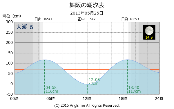 静岡県 舞阪の潮汐表（タイドグラフ）