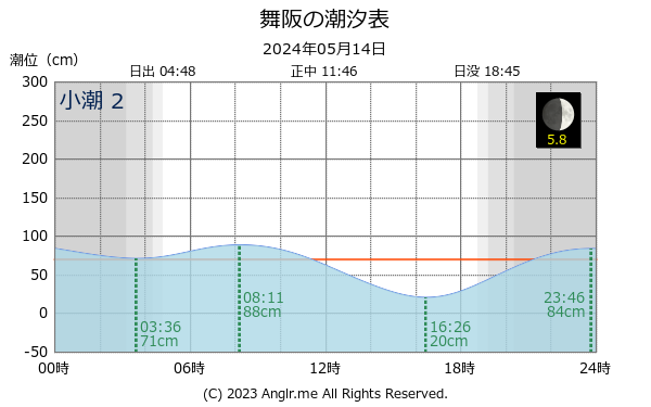 静岡県 舞阪のタイドグラフ