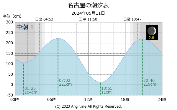 愛知県 名古屋のタイドグラフ