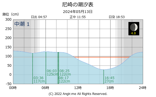 兵庫県 尼崎のタイドグラフ