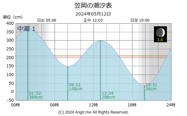 岡山県 笠岡のタイドグラフ