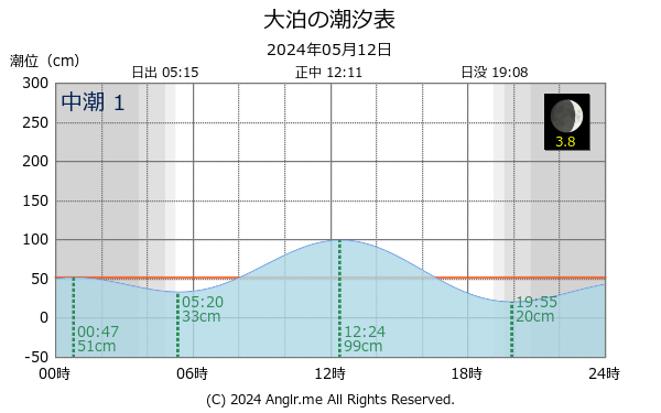 山口県 大泊のタイドグラフ