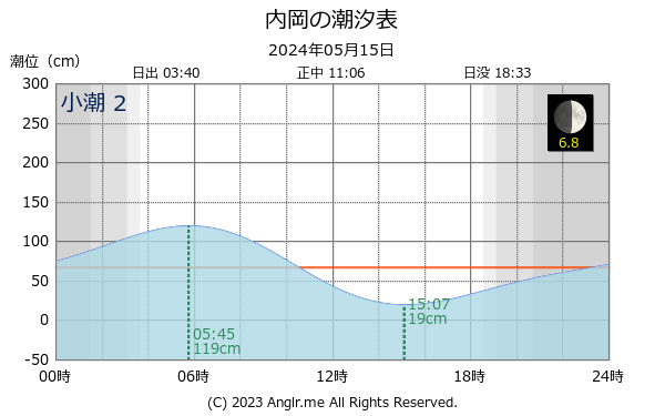 北海道 内岡のタイドグラフ