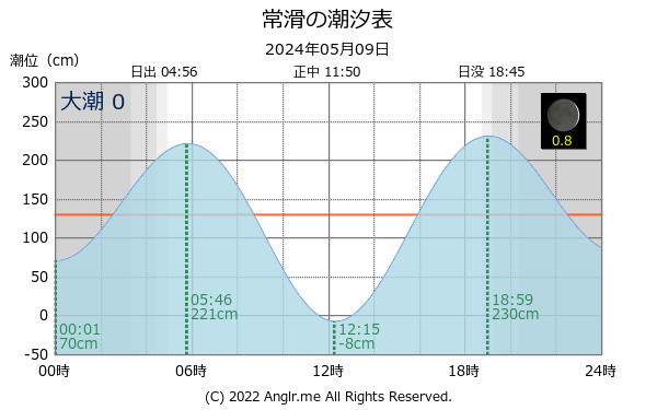 愛知県 常滑のタイドグラフ