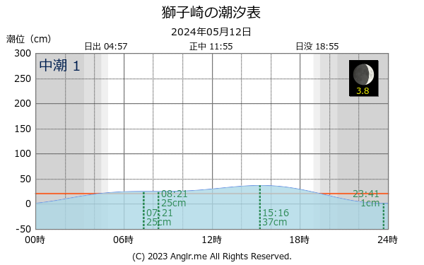 京都府 獅子崎のタイドグラフ