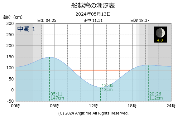 宮城県 船越湾のタイドグラフ