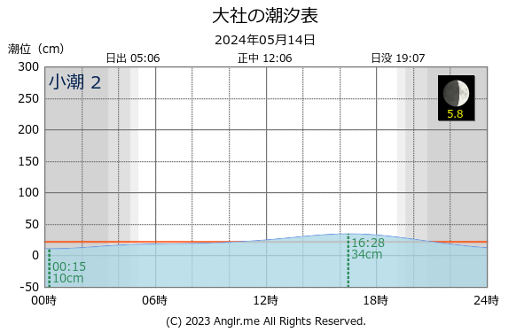 島根県 大社のタイドグラフ