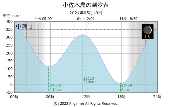 広島県 小佐木島のタイドグラフ