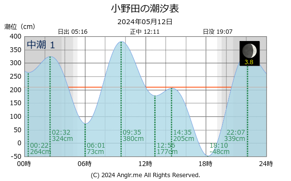 山口県 小野田のタイドグラフ