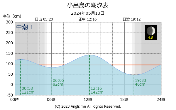 福岡県 小呂島のタイドグラフ