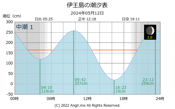 長崎県 伊王島のタイドグラフ
