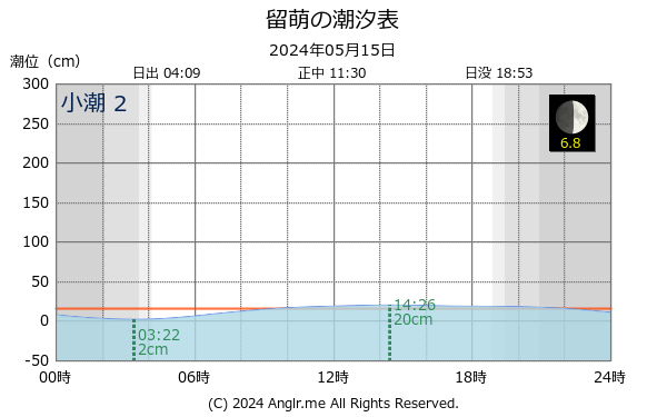 北海道 留萌のタイドグラフ